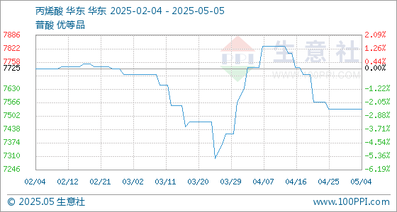 信钰证券 5月5日生意社丙烯酸基准价为7533.33元/吨
