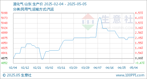 长胜配资 5月5日生意社液化气基准价为4980.00元/吨