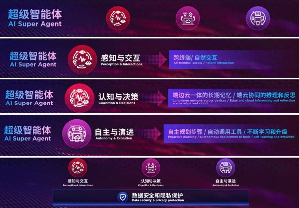 千金策略 联想集团发布多款“超级智能体” 杨元庆定义三大功能特征