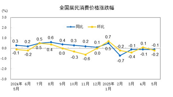 森利网 国家统计局：5月CPI同比下降0.1%