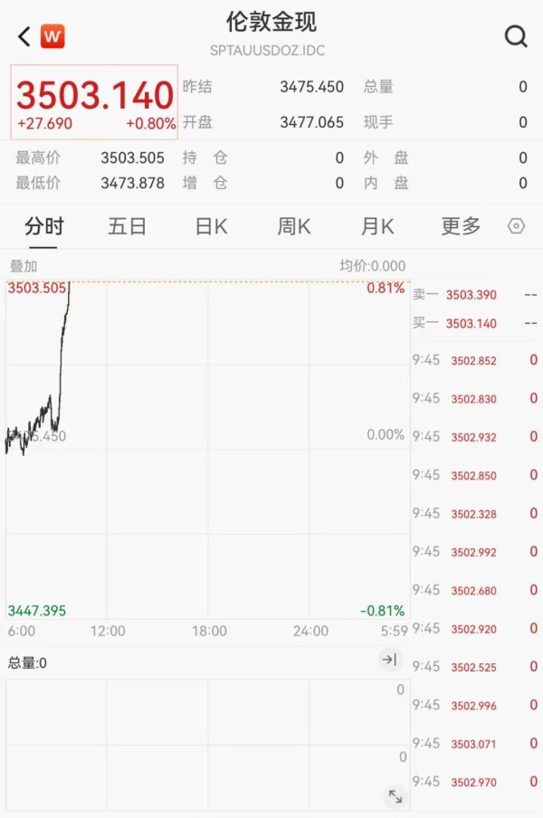 蓝乔配资 重返3500美元上方，伦敦现货金价突破历史最高价