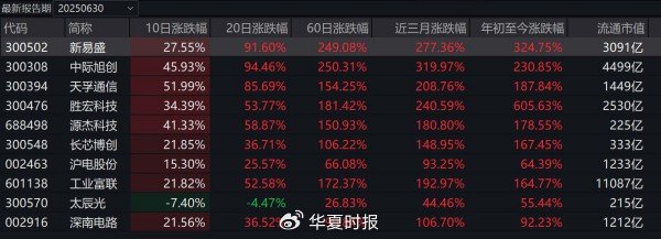 图为：永赢科技智选A前十大重仓股